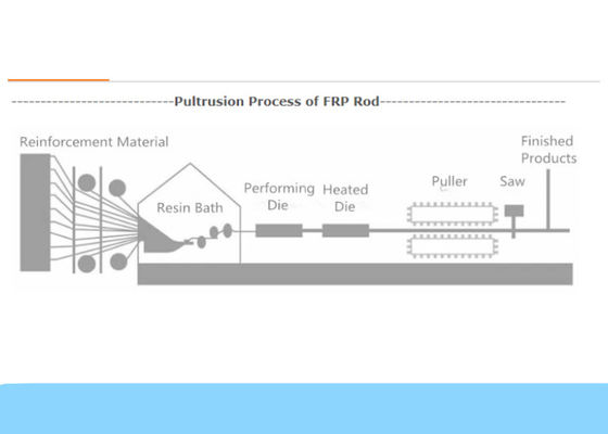 SGS 50HZ FRP Pultrusion Optische de Kabelproductielijn van de Machinevezel